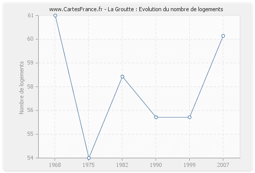 La Groutte : Evolution du nombre de logements